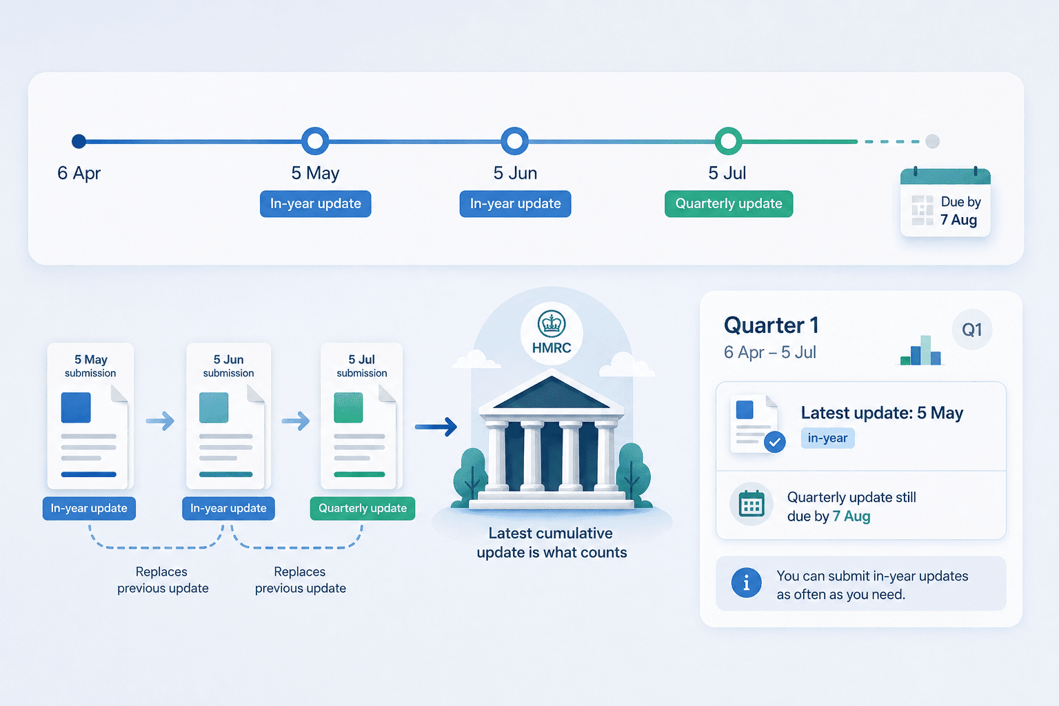 In-year updates vs quarterly updates: how MTD submissions actually work